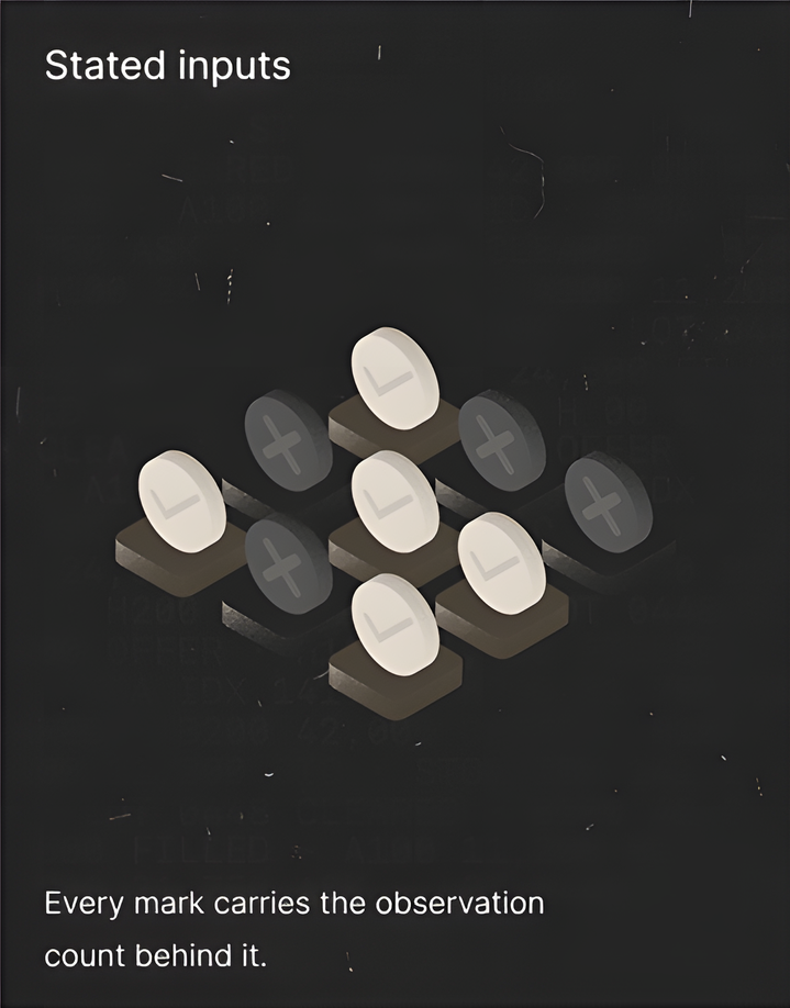 Stated inputs: Every mark carries the observation count behind it.